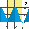 Graves Harbor tide chart for Friday, March 12, 2021