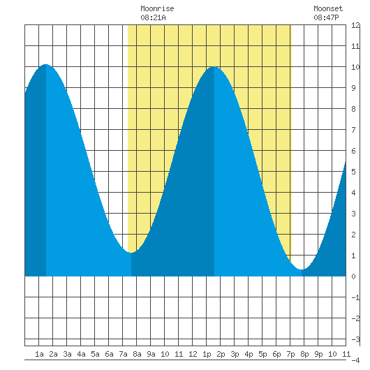 Graves Harbor tide chart for Sunday, March 14, 2021
