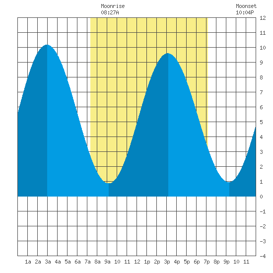 Graves Harbor tide chart for Monday, March 15, 2021