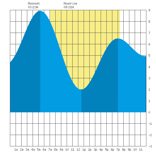 Graves Harbor tide chart for Saturday, March 20, 2021