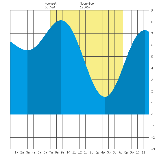 Graves Harbor tide chart for Tuesday, March 23, 2021