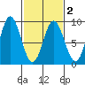 Graves Harbor tide chart for Tuesday, March 2, 2021