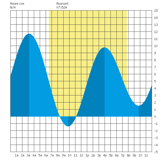 Graves Harbor tide chart for Wednesday, March 31, 2021