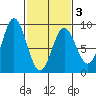 Graves Harbor tide chart for Wednesday, March 3, 2021