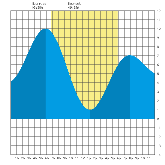 Graves Harbor tide chart for Saturday, March 6, 2021