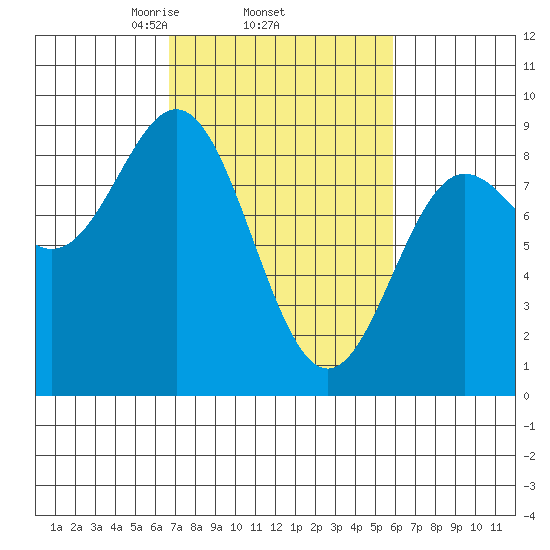 Graves Harbor tide chart for Sunday, March 7, 2021