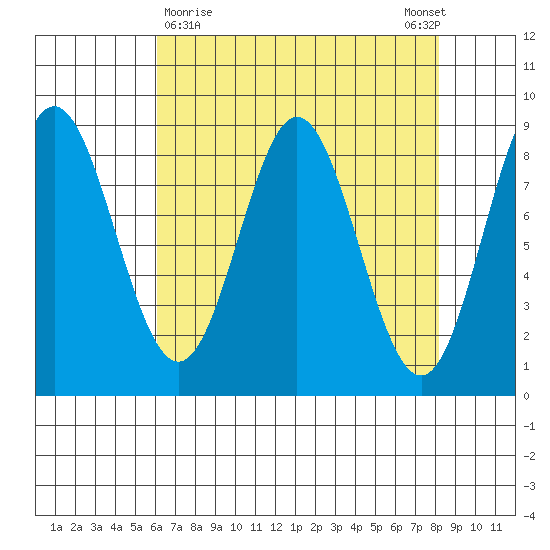 Graves Harbor tide chart for Saturday, April 10, 2021