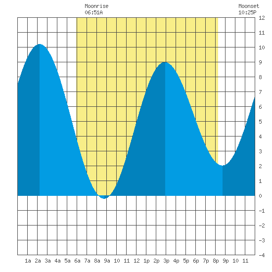 Graves Harbor tide chart for Tuesday, April 13, 2021