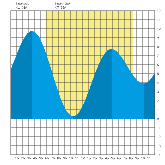 Graves Harbor tide chart for Friday, April 16, 2021