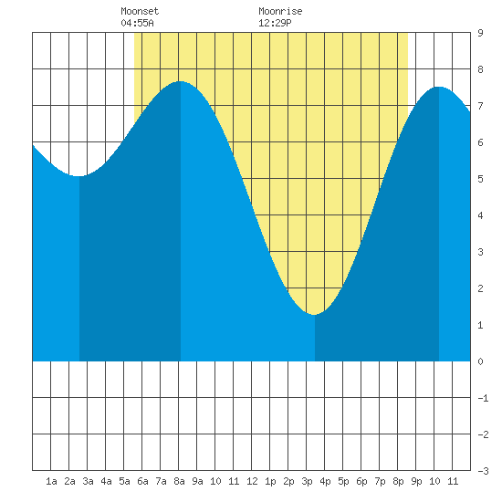 Graves Harbor tide chart for Wednesday, April 21, 2021
