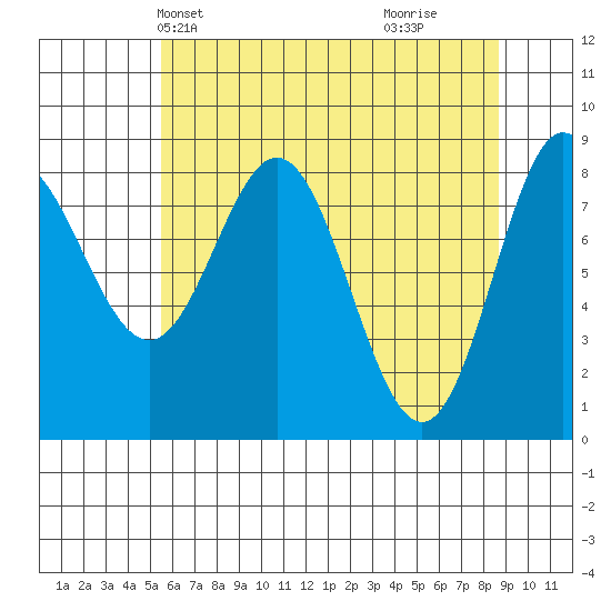 Graves Harbor tide chart for Friday, April 23, 2021