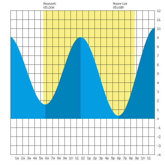 Graves Harbor tide chart for Saturday, April 24, 2021