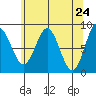 Graves Harbor tide chart for Saturday, April 24, 2021
