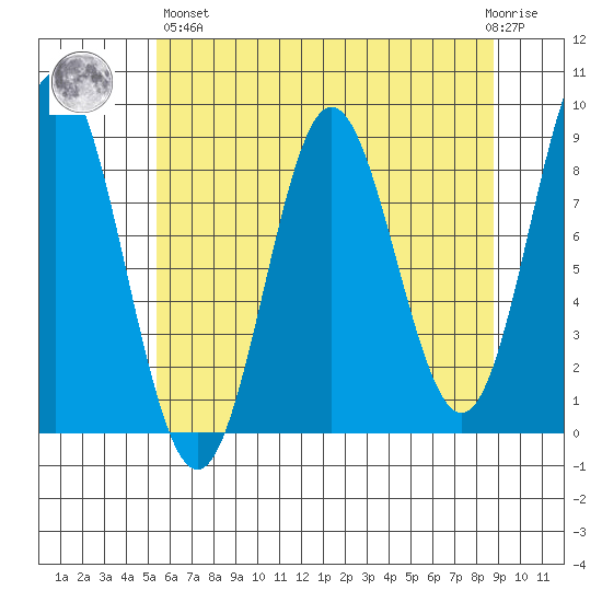 Graves Harbor tide chart for Monday, April 26, 2021