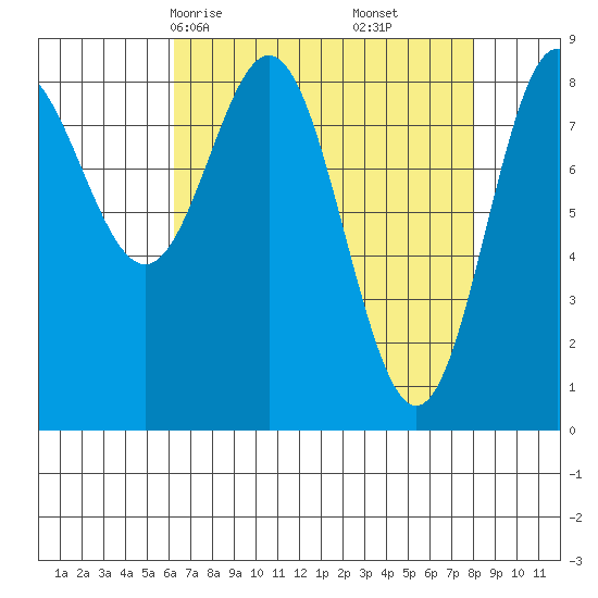 Graves Harbor tide chart for Wednesday, April 7, 2021