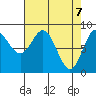 Graves Harbor tide chart for Wednesday, April 7, 2021