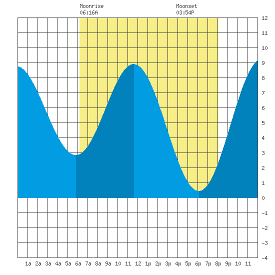 Graves Harbor tide chart for Thursday, April 8, 2021