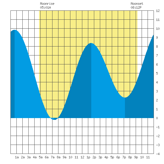 Graves Harbor tide chart for Monday, May 10, 2021
