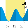 Graves Harbor tide chart for Monday, May 10, 2021