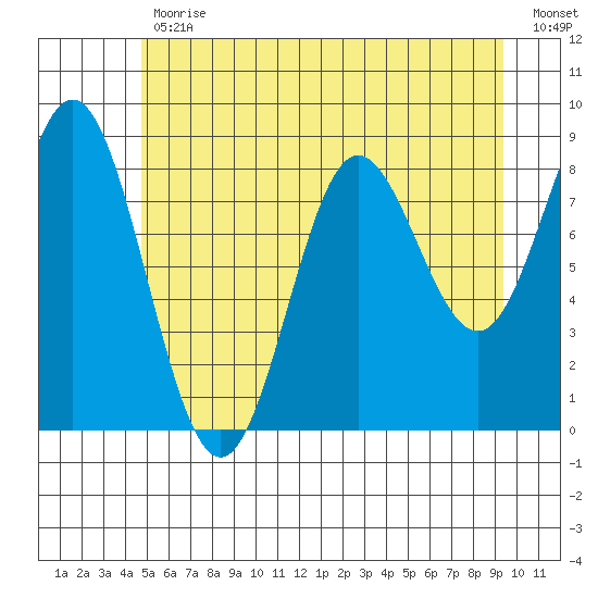 Graves Harbor tide chart for Wednesday, May 12, 2021