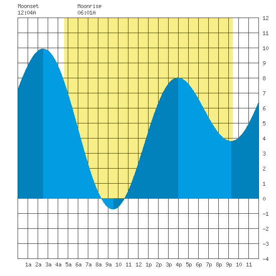 Graves Harbor tide chart for Friday, May 14, 2021