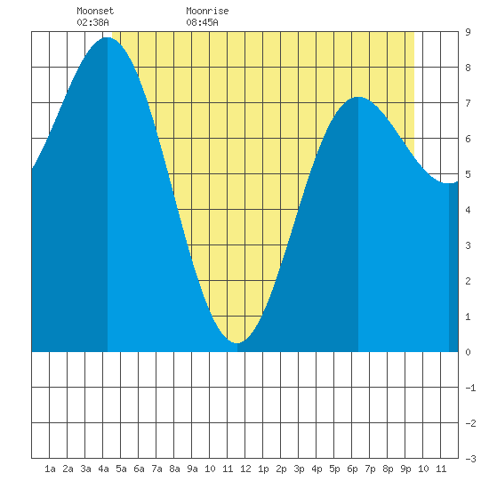 Graves Harbor tide chart for Monday, May 17, 2021
