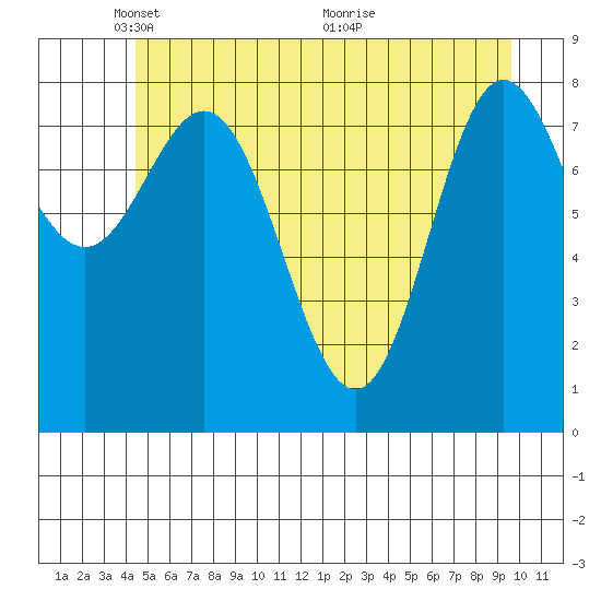 Graves Harbor tide chart for Thursday, May 20, 2021