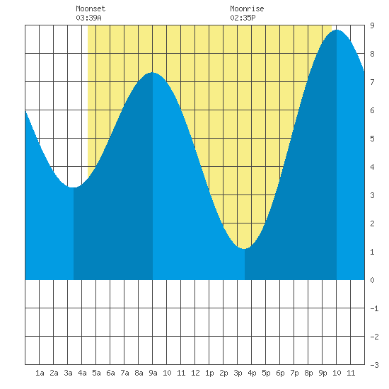 Graves Harbor tide chart for Friday, May 21, 2021