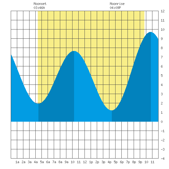 Graves Harbor tide chart for Saturday, May 22, 2021