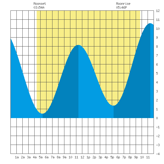 Graves Harbor tide chart for Sunday, May 23, 2021