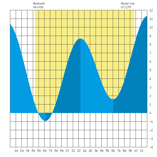 Graves Harbor tide chart for Monday, May 24, 2021