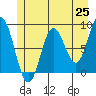 Graves Harbor tide chart for Tuesday, May 25, 2021