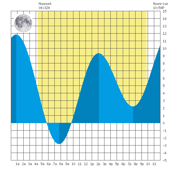 Graves Harbor tide chart for Wednesday, May 26, 2021