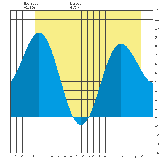 Graves Harbor tide chart for Monday, May 31, 2021