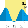 Graves Harbor tide chart for Monday, May 31, 2021
