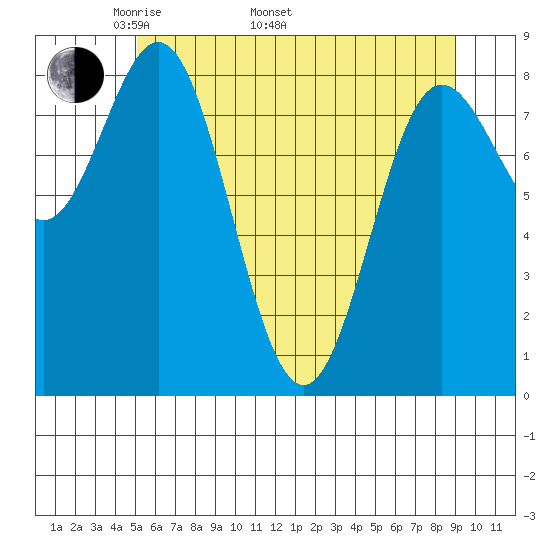 Graves Harbor tide chart for Monday, May 3, 2021