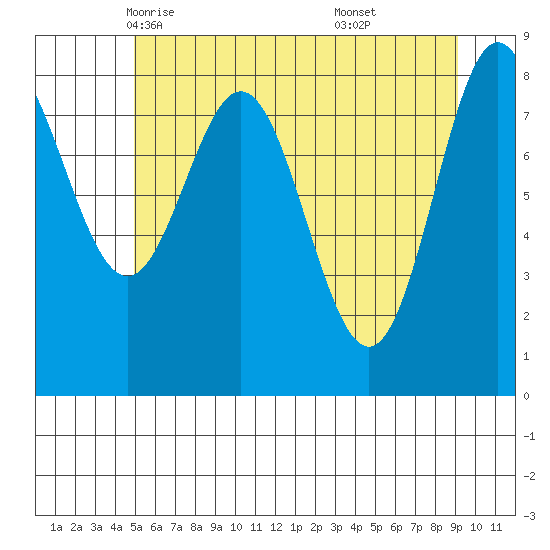 Graves Harbor tide chart for Thursday, May 6, 2021