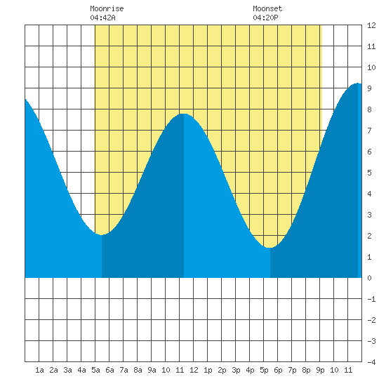 Graves Harbor tide chart for Friday, May 7, 2021