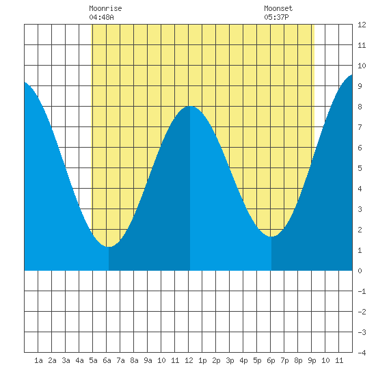 Graves Harbor tide chart for Saturday, May 8, 2021