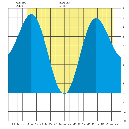 Graves Harbor tide chart for Wednesday, June 16, 2021