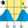 Graves Harbor tide chart for Tuesday, June 1, 2021