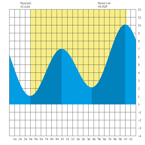 Graves Harbor tide chart for Sunday, June 20, 2021
