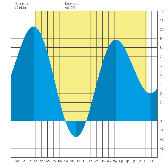 Graves Harbor tide chart for Monday, June 28, 2021