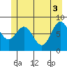 Graves Harbor tide chart for Thursday, June 3, 2021