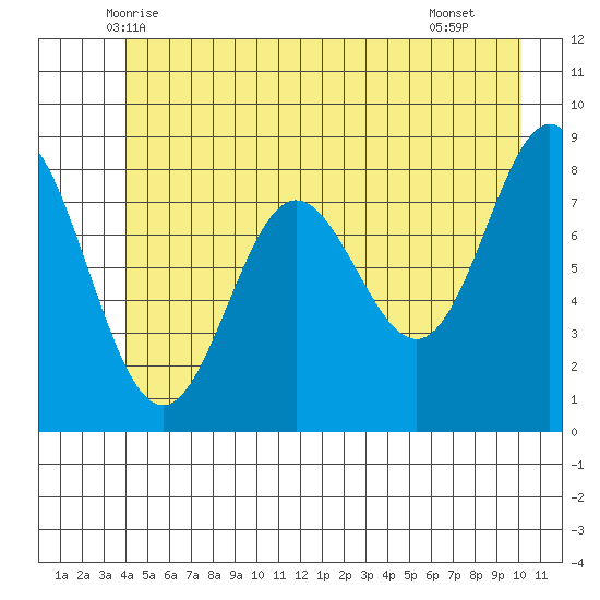 Graves Harbor tide chart for Sunday, June 6, 2021