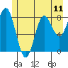 Graves Harbor tide chart for Sunday, July 11, 2021