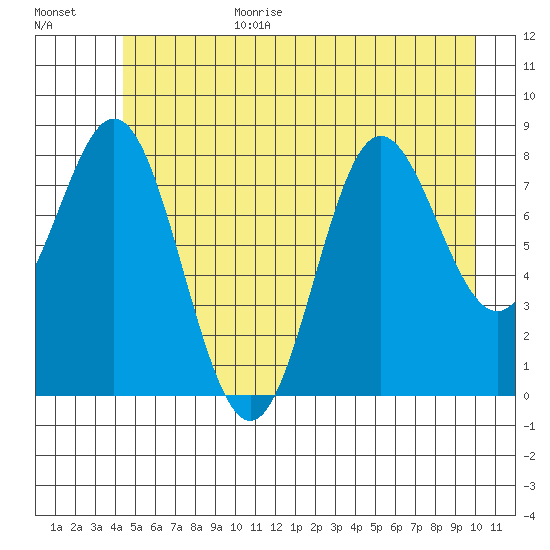 Graves Harbor tide chart for Wednesday, July 14, 2021