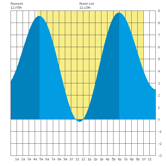 Graves Harbor tide chart for Thursday, July 15, 2021