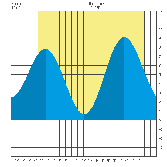 Graves Harbor tide chart for Friday, July 16, 2021