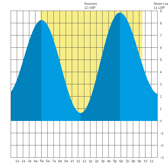 Graves Harbor tide chart for Thursday, July 29, 2021